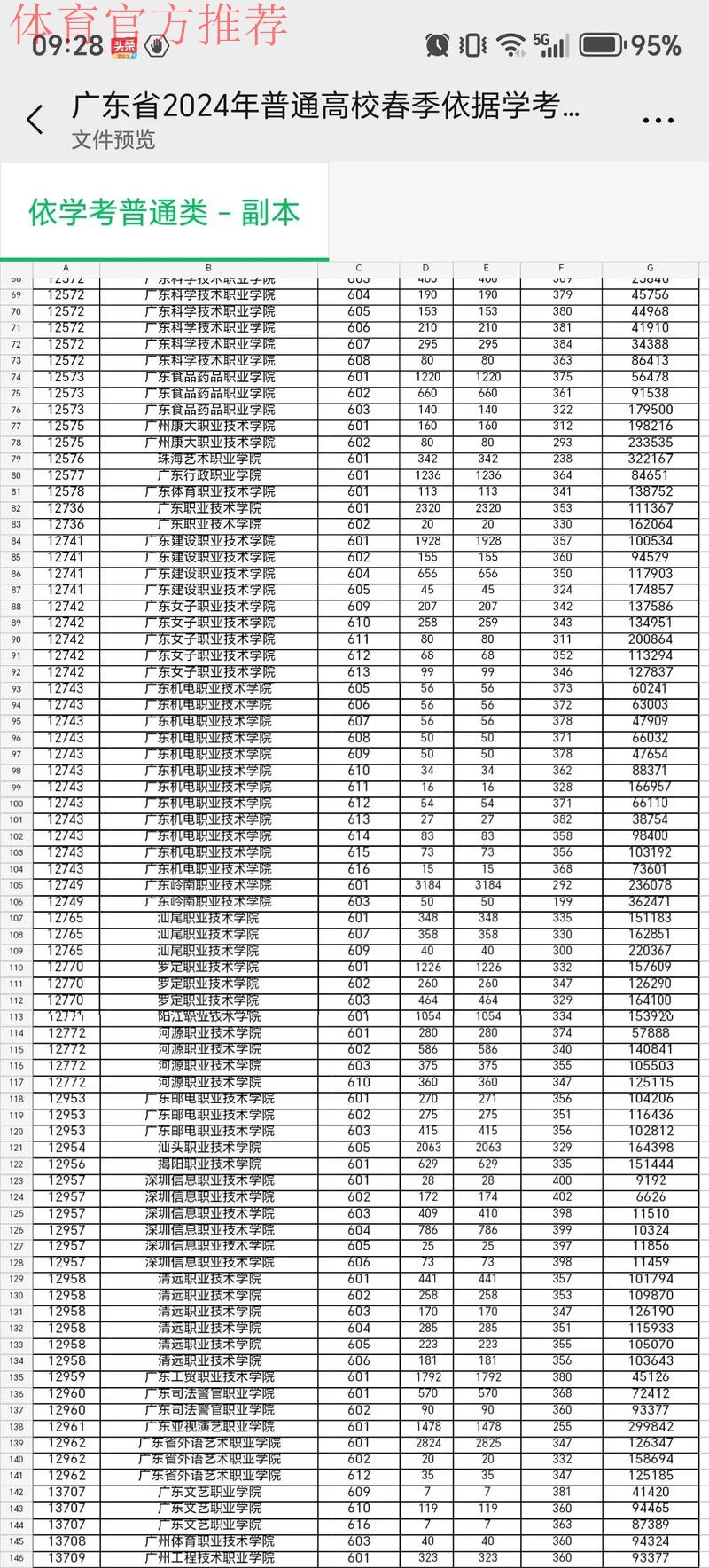 百分之百准的预测，广东只能排第四
